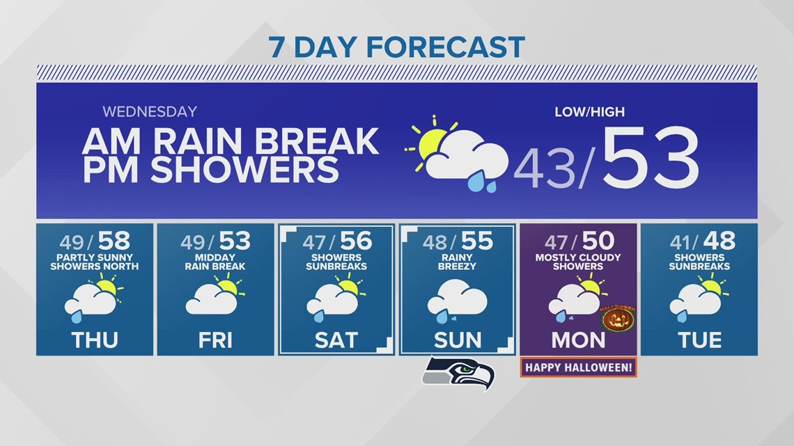 Break in the rain Wednesday morning | KING 5 Weather | king5.com