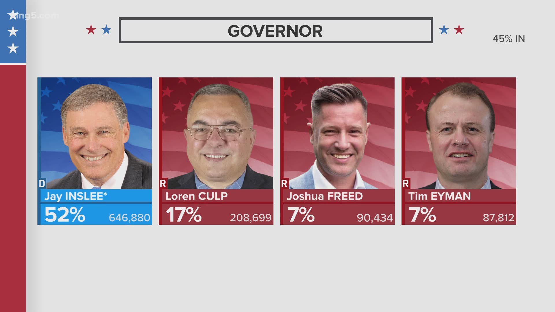 Inslee, Culp advance to general election in Washington governor's race