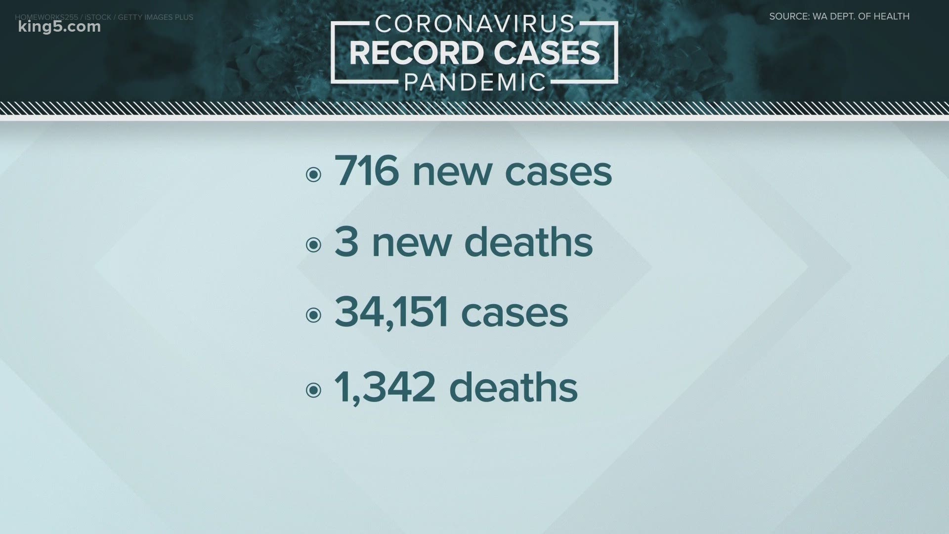 Continuing coverage of the coronavirus pandemic.  Updated at 6 a.m. on Friday, July 3, 2020.