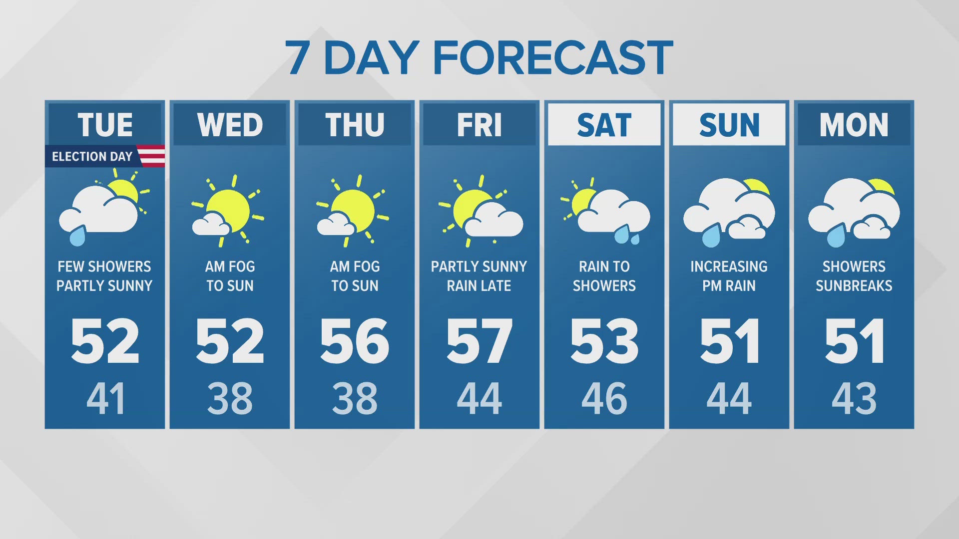 11/5 morning forecast for western Washington