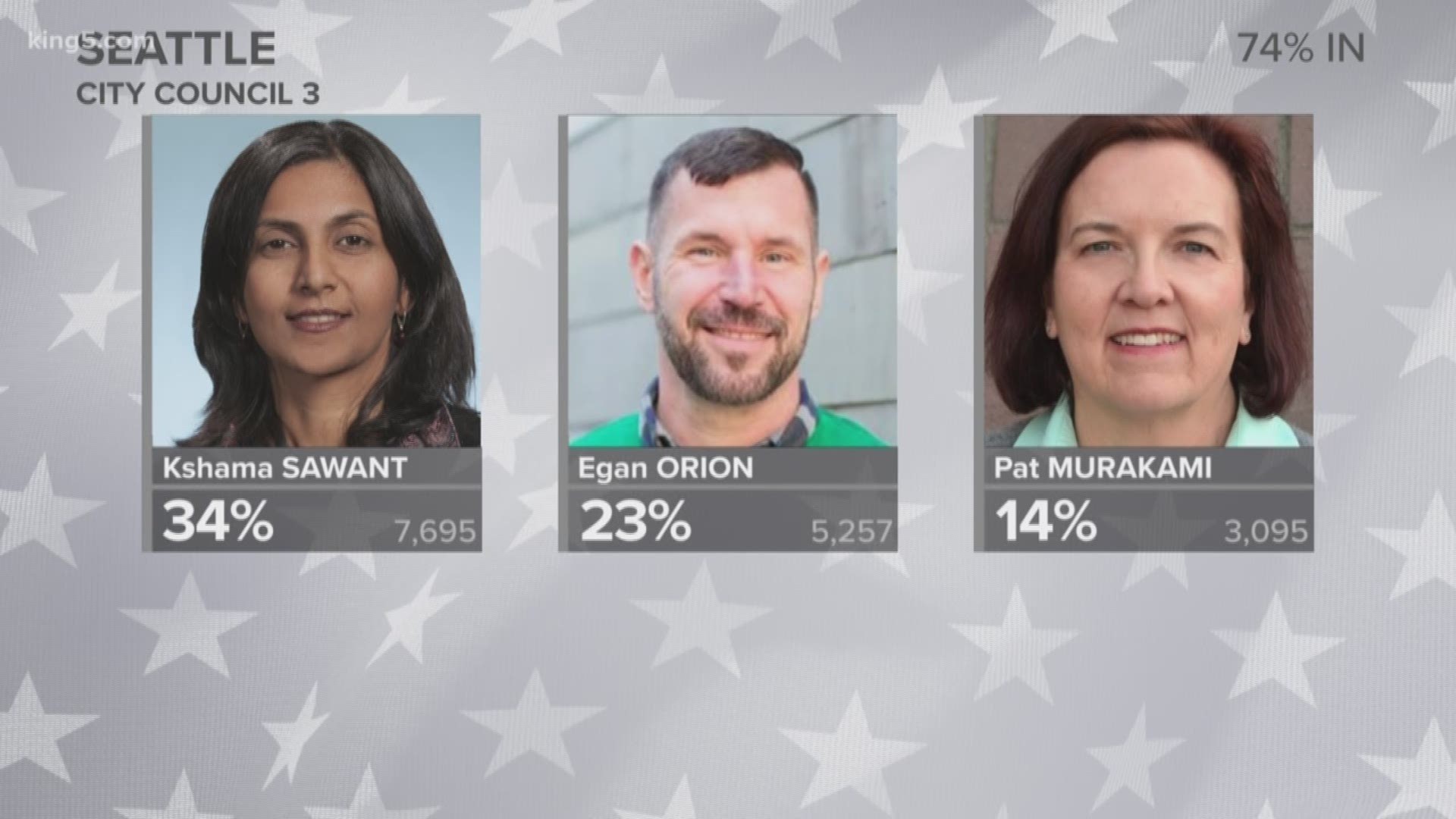 A new round of election results from Washington's 2019 primary dropped on Wednesday, August 7. KING 5's Chris Daniels breaks down the new numbers. king5.com/elections
