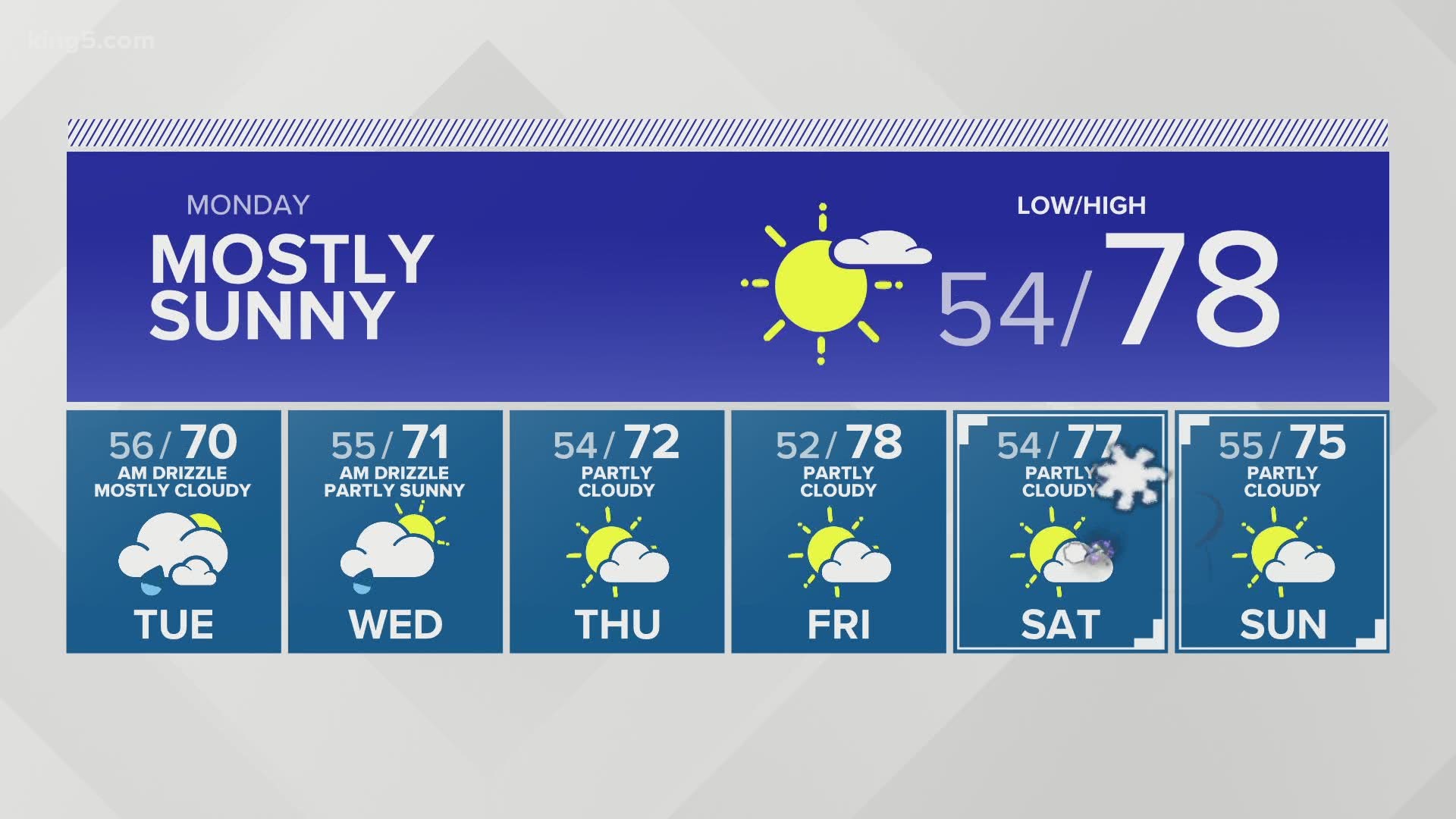 5 weather. Forecast Tuesday.