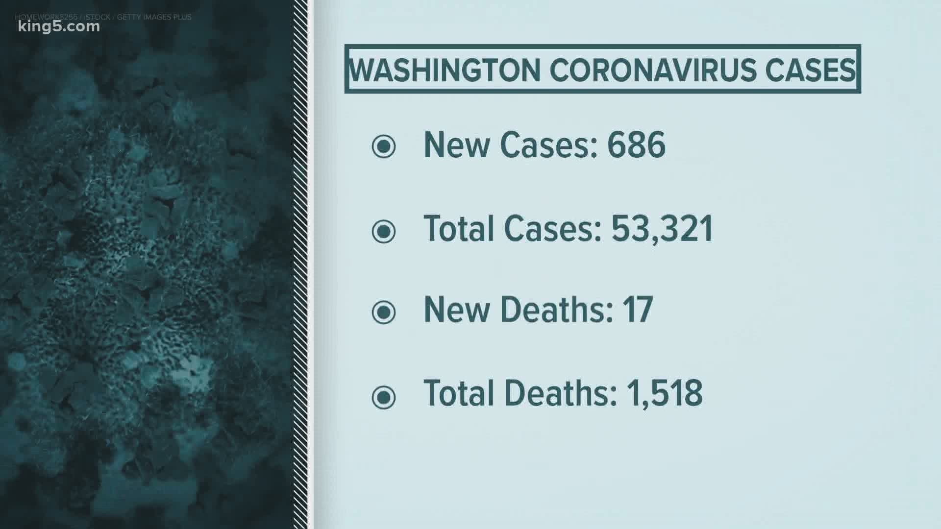 Continuing coverage of the coronavirus pandemic in Washington on Monday, July 27 at 5 p.m.