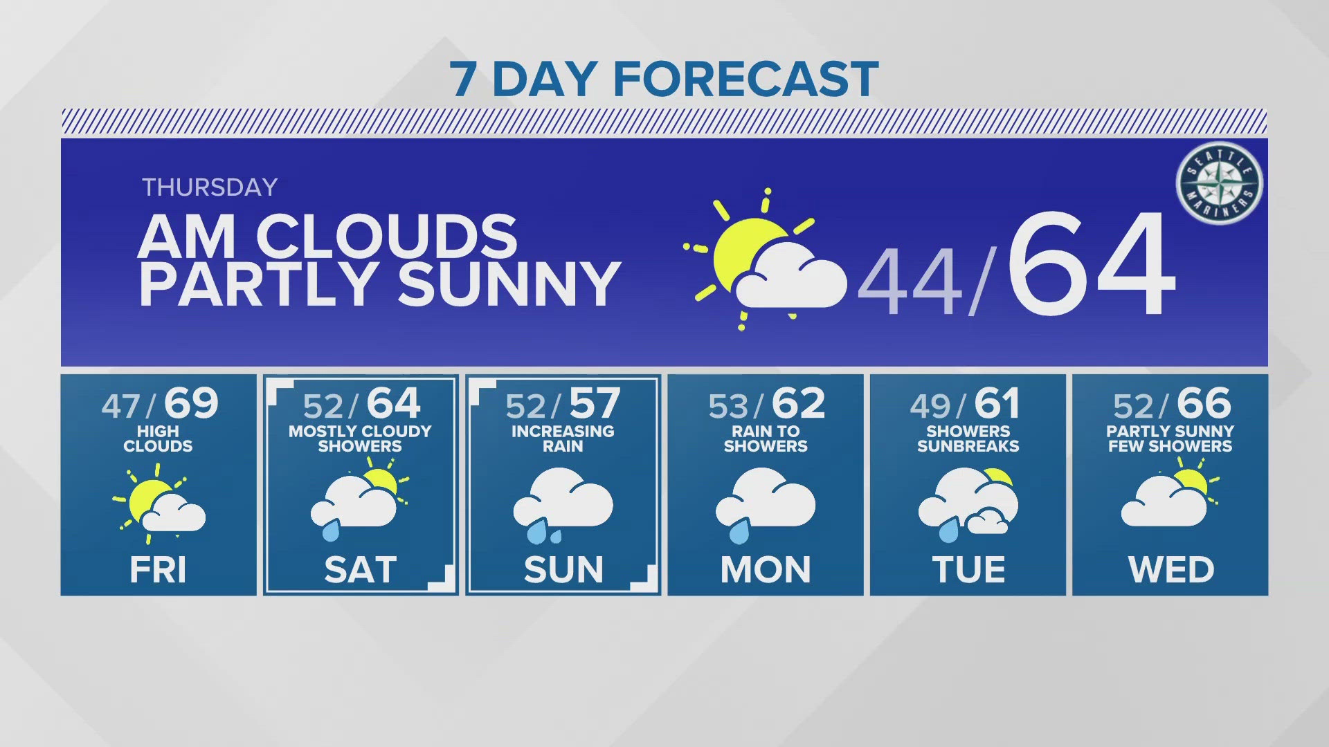 King City Oregon Weather Forecast