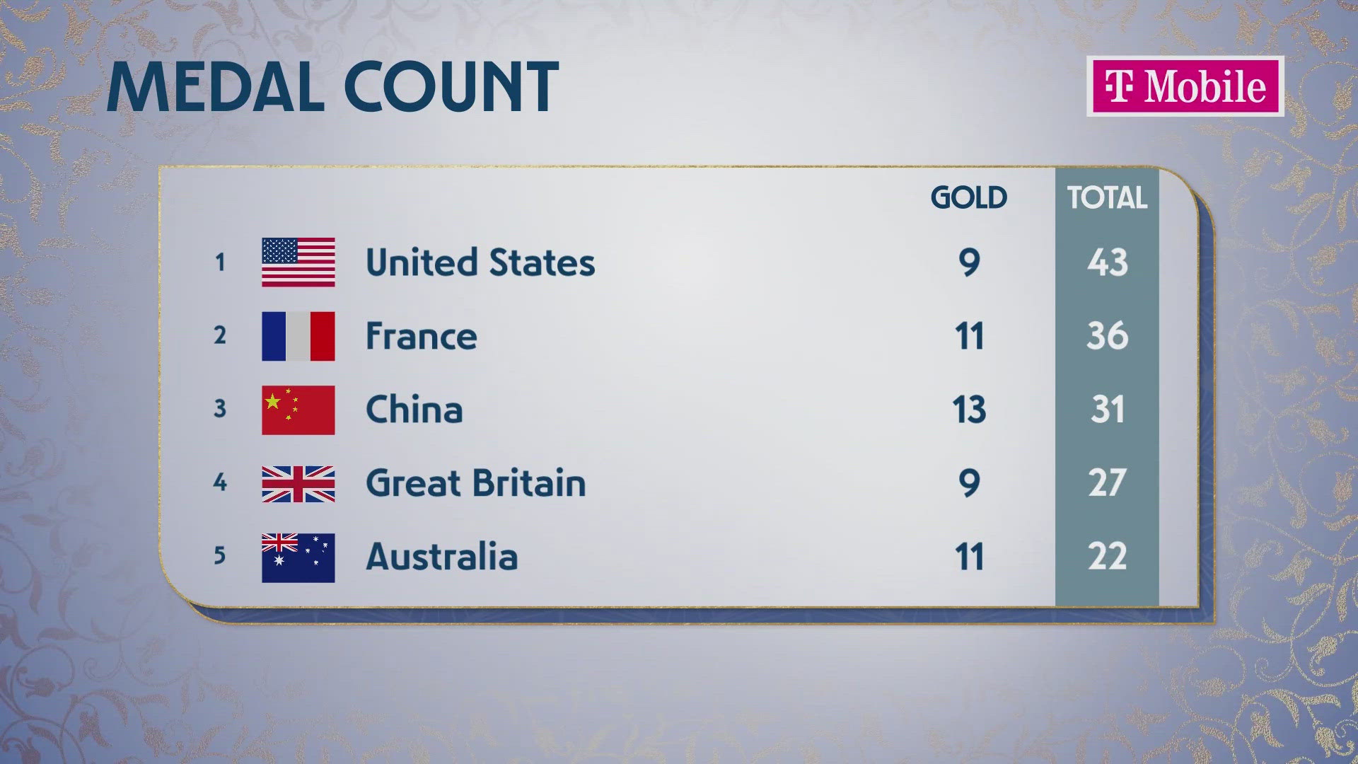 Paris Olympic Games medal count for Aug. 2, 2024.

Find more Olympic Games coverage at KING5.com