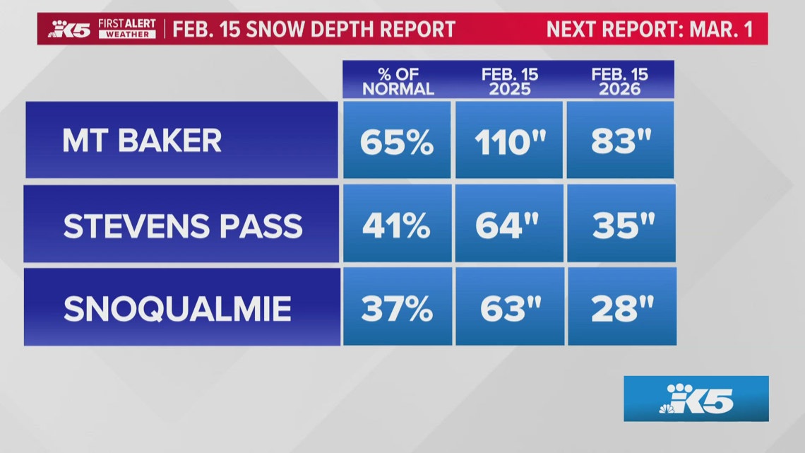 A look at the snow depth at key locations in the Cascades as of Feb. 15.
