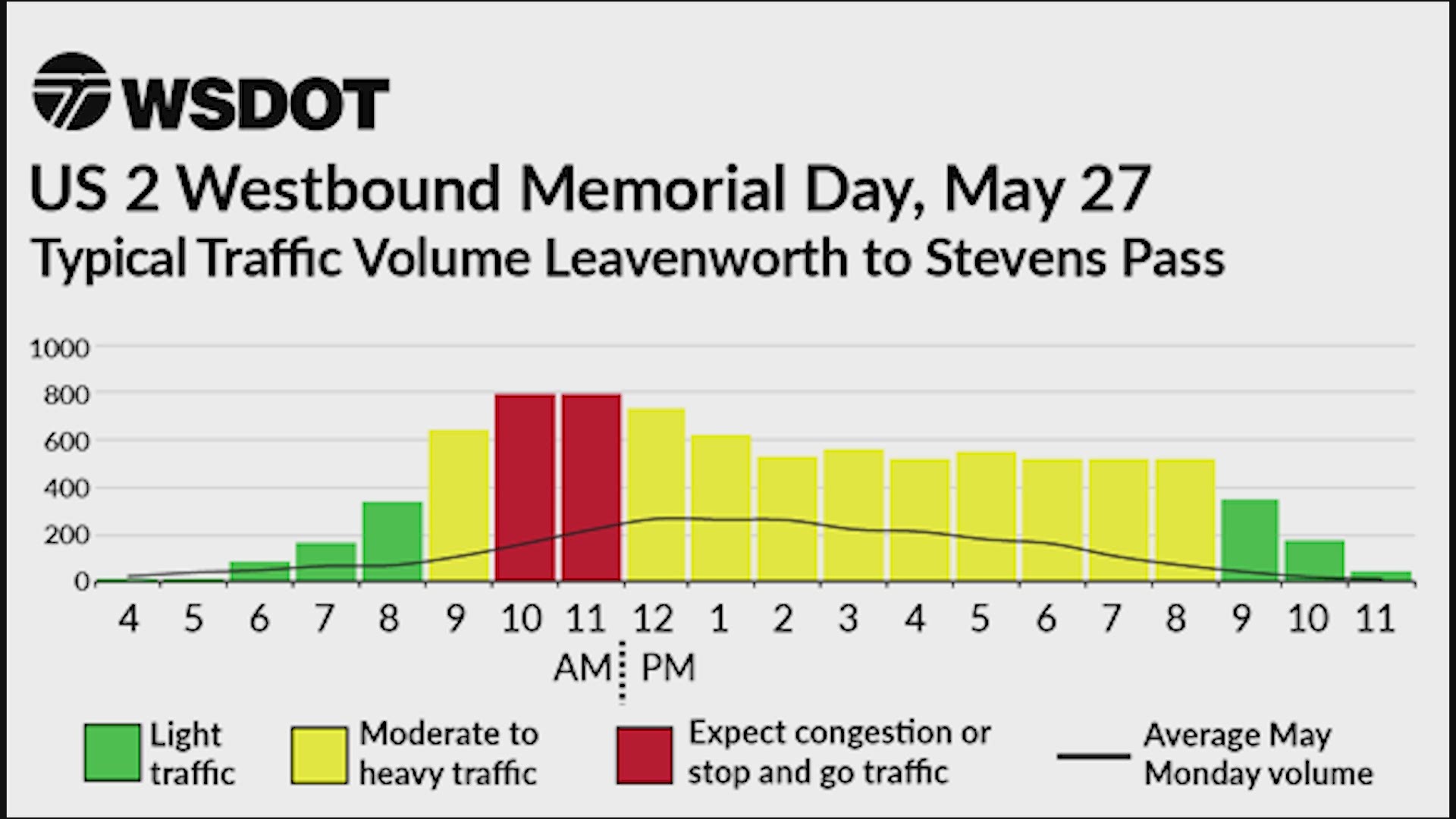 WSDOT's estimated drive times around Washington for Sunday, May 27th.