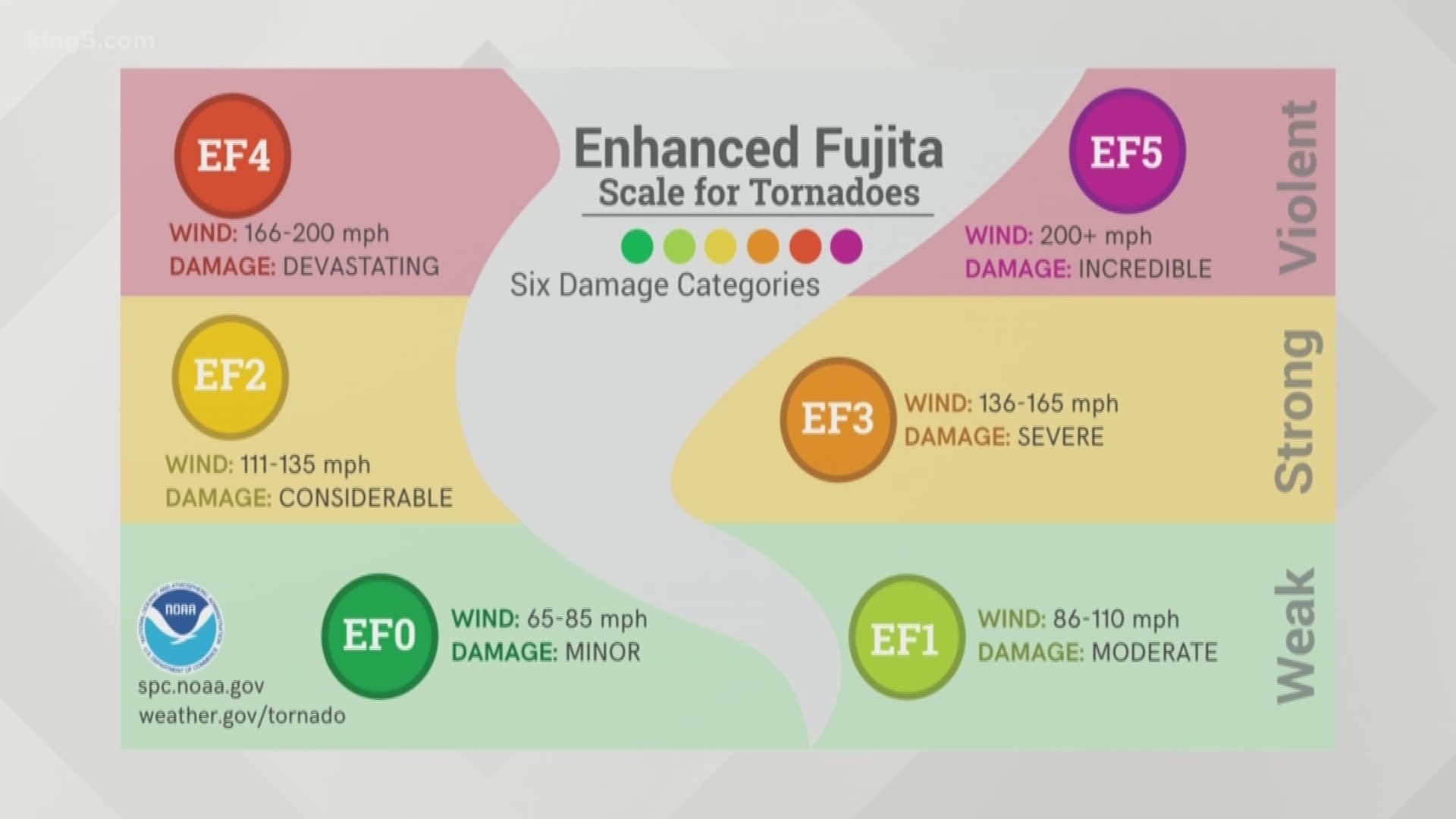 Experts use the "Enhanced Fujita Scale" to determine just how powerful the storm was.
