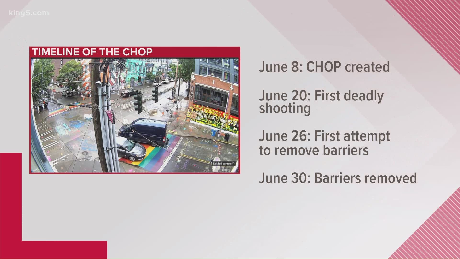 The Capitol Hill Organized Protest (CHOP) zone was formed June 8, and its barriers were removed June 30.