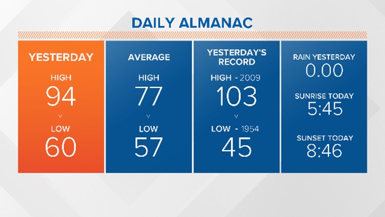 퓨젯 사운드 지역의 폭염 현상 언제까지 지속되나?