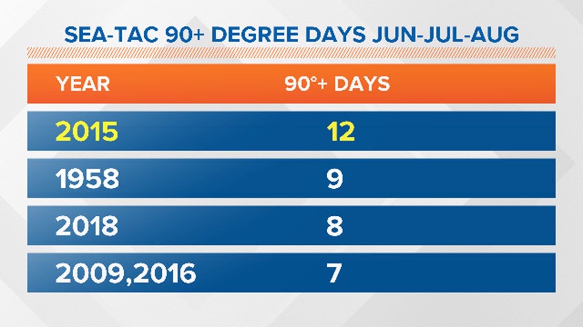 Heat relief coming Friday as temperatures cool to 80 degrees | king5.com