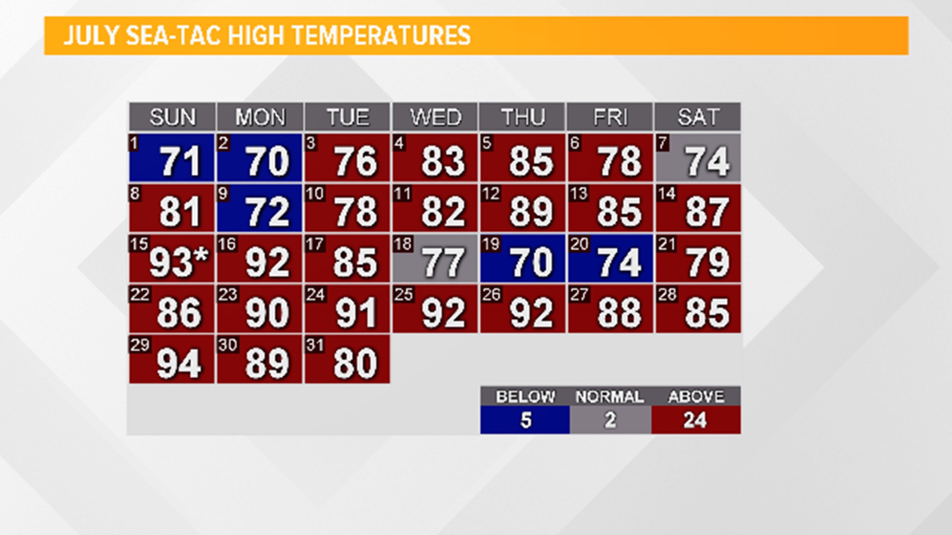 Heat relief coming Friday as temperatures cool to 80 degrees | king5.com