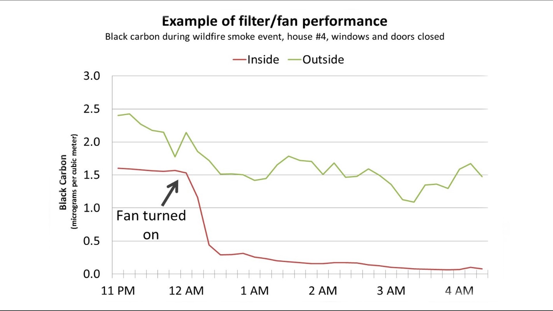 How to make a DIY air filter for wildfire smoke