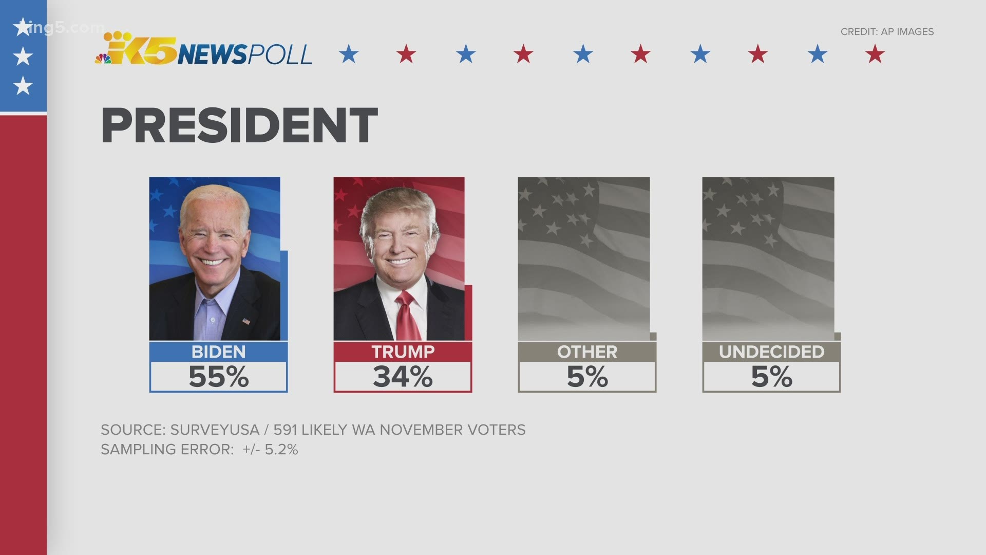 An exclusive KING 5 News poll found 34% of likely Washington voters plan to vote for President Donald Trump, and 55% plan to vote for challenger Joe Biden.