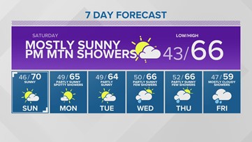 Western Washington Forecast