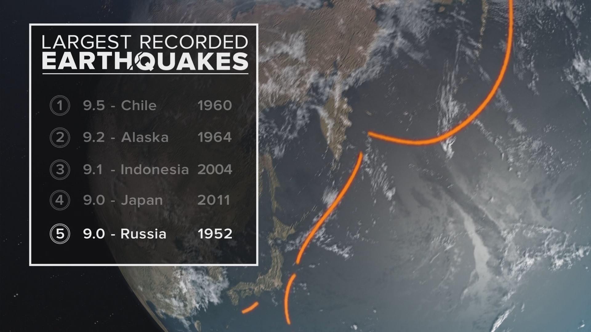 The five biggest earthquakes over the last 70 years were in eastern Russia (1952), Chile (1960), Alaska (1964), Indonesia (2004), and Japan (2011).