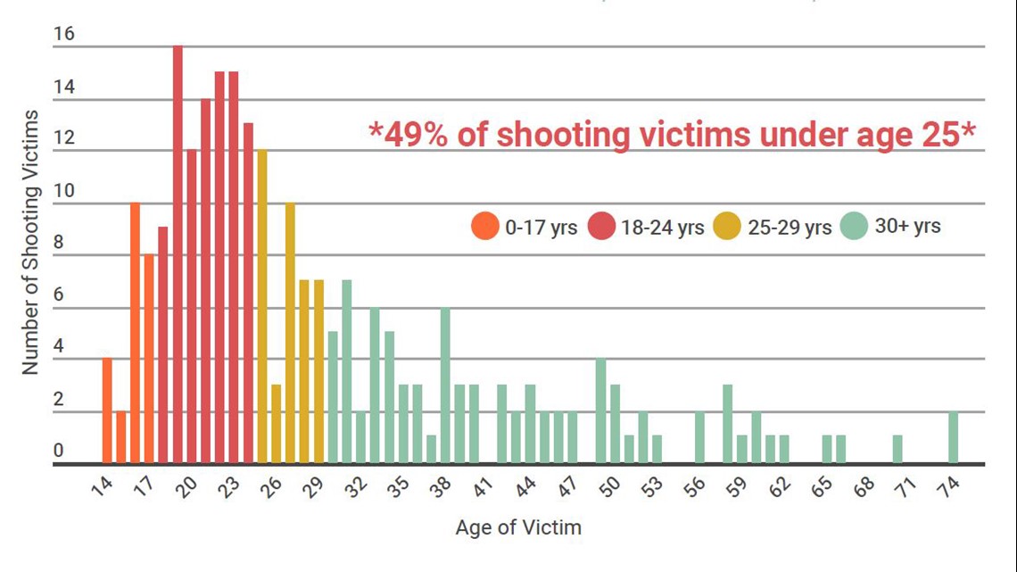 Homicides In Seattle 2021 Arthur Neal Blog