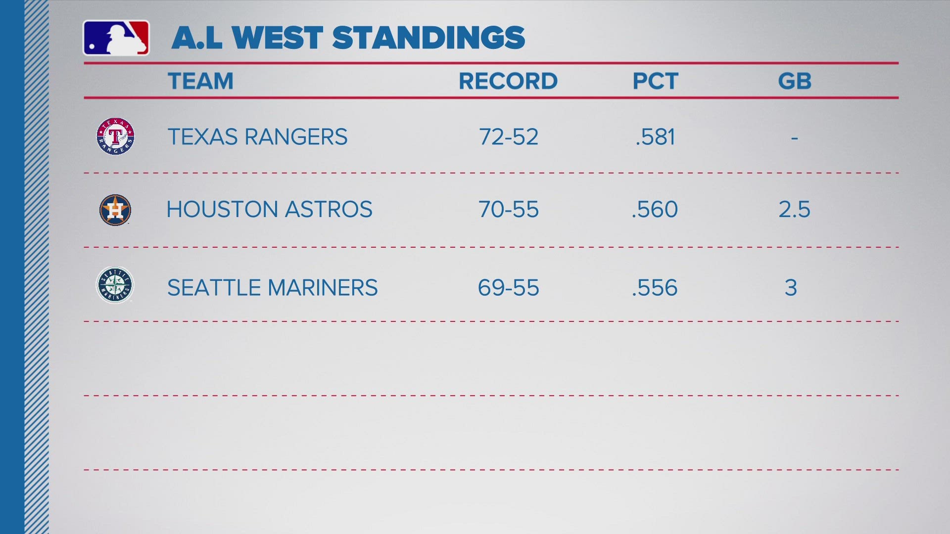 The Mariners are on a hot streak, and are closing on their AL West rivals in the playoff standings.