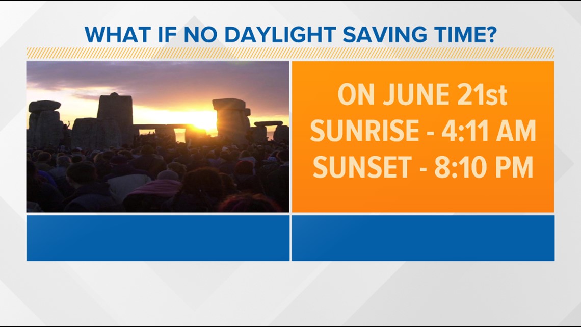 Sunrise/set changes with Daylight Saving Time in Indy