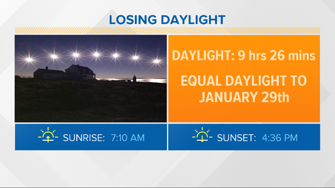 Daylight dwindling less than 10 hours and shrinking king5