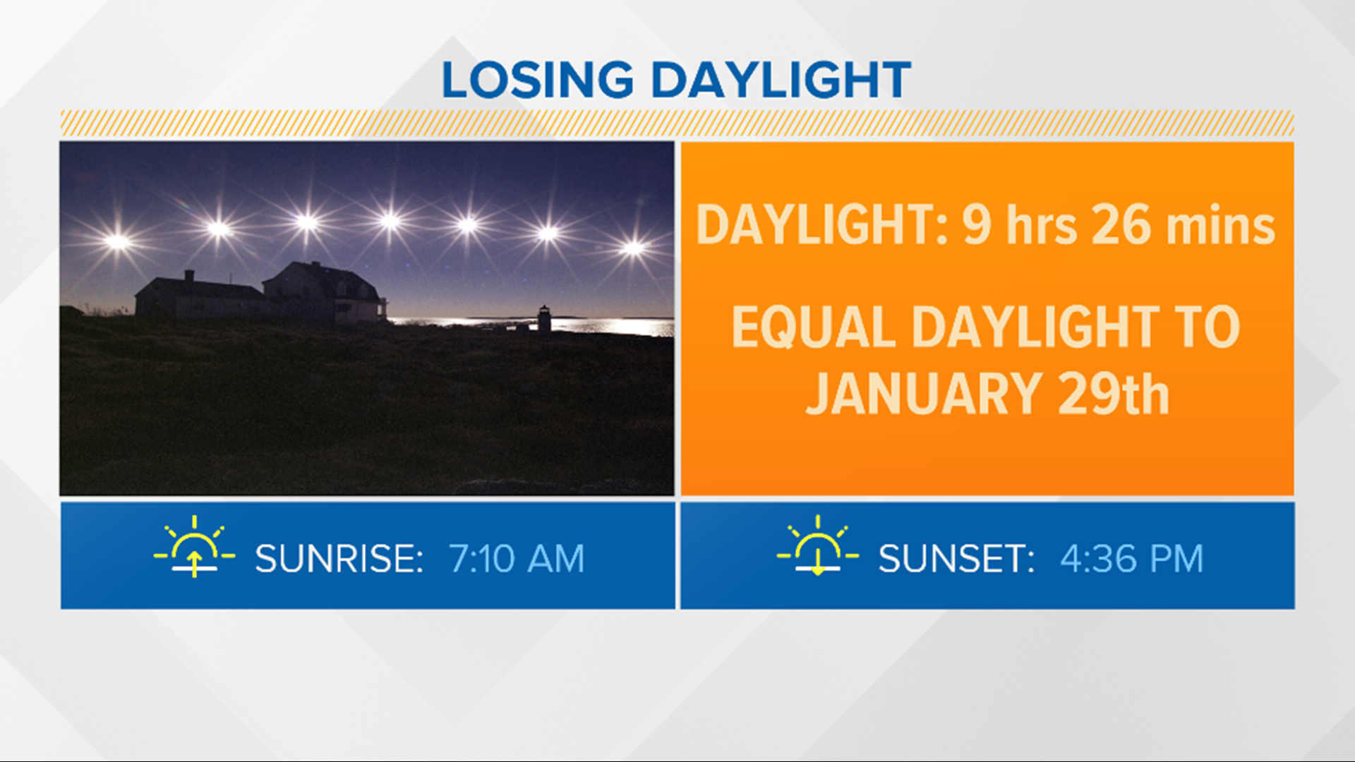 Daylight dwindling less than 10 hours and shrinking