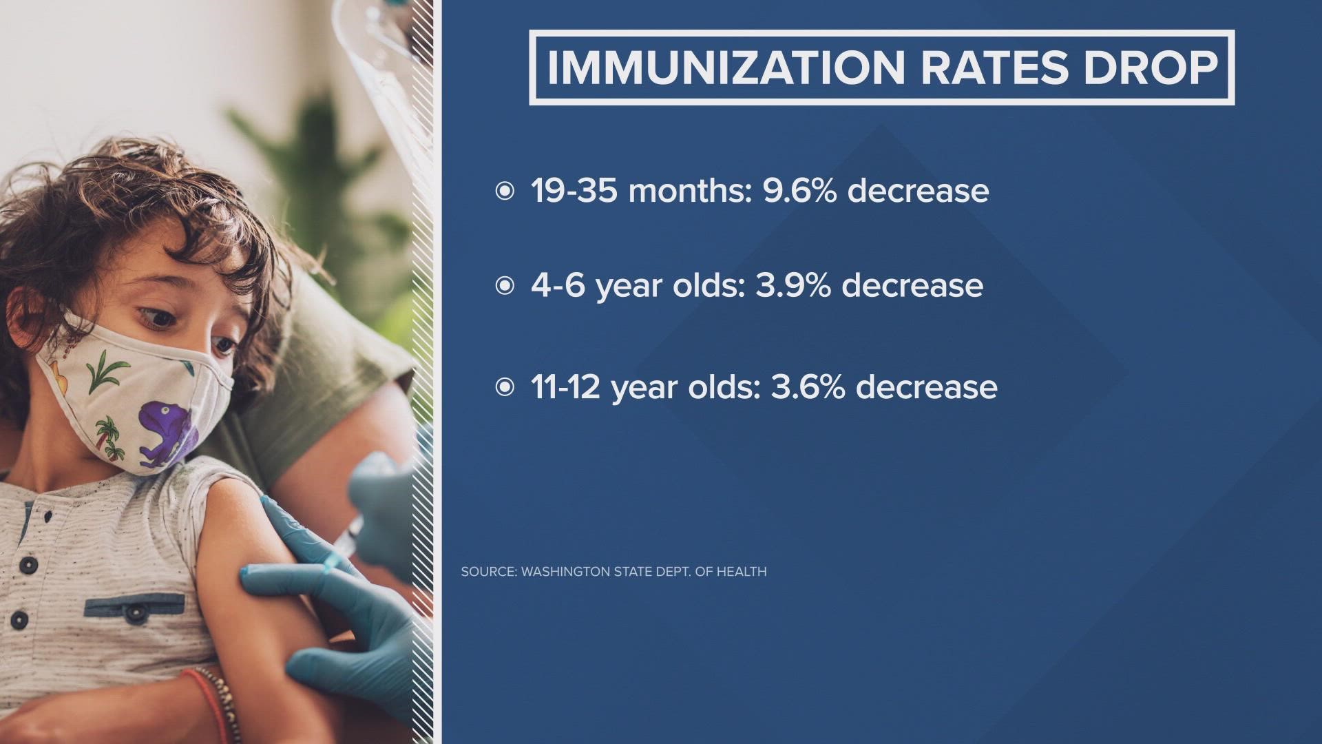 A new report shows routine childhood immunization rates in Washington decreased during the pandemic, dropping by 13% in 2021 when compared to pre-pandemic levels.