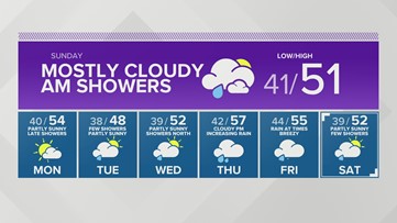 Western Washington forecast