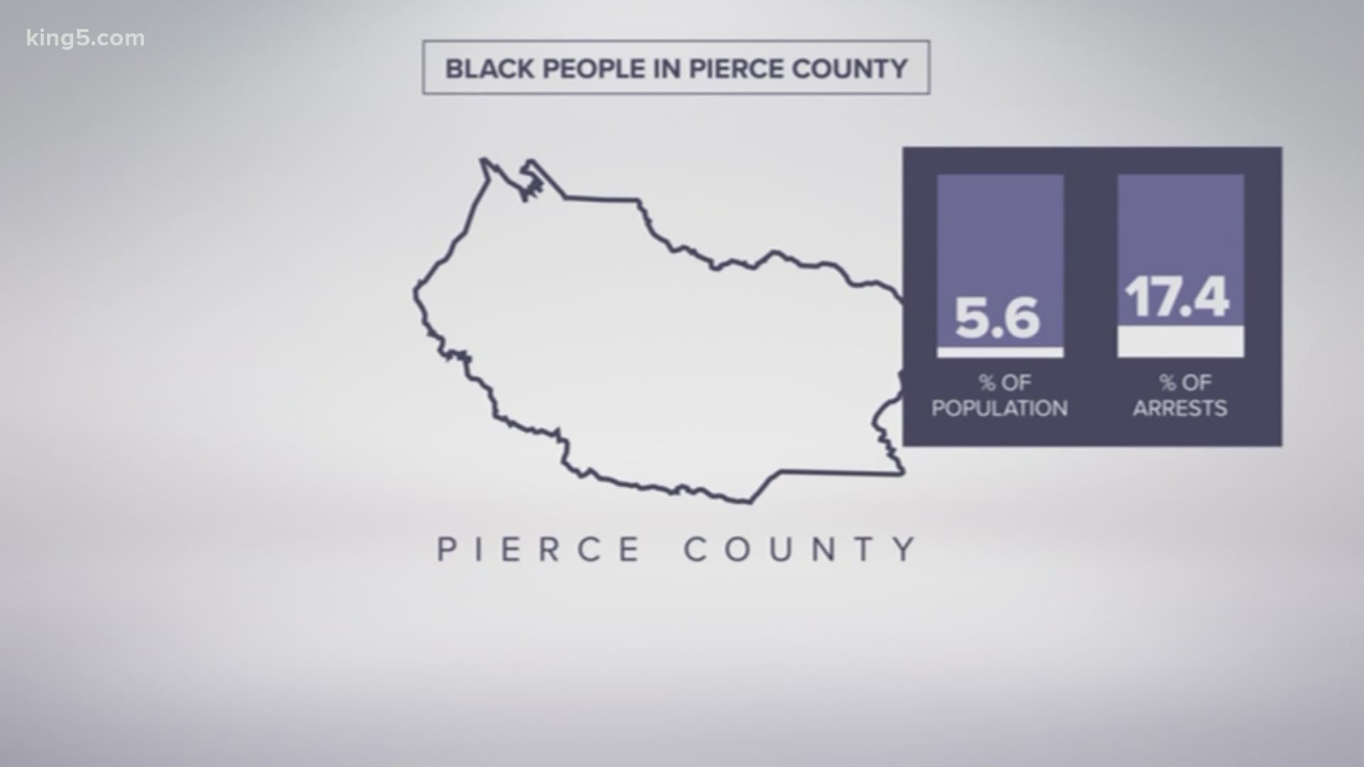 A report presented to Pierce County Council last week found African Americans were arrested at higher rates than any other ethnic group in the county.