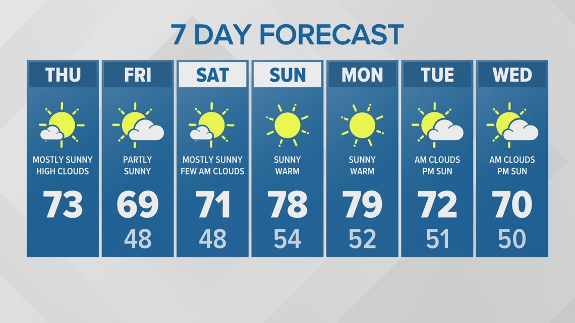 Occasional clouds and mild today through Saturday. Heating up Sunday and Monday with some highs near 80. Cooler mid week but still near 70.
