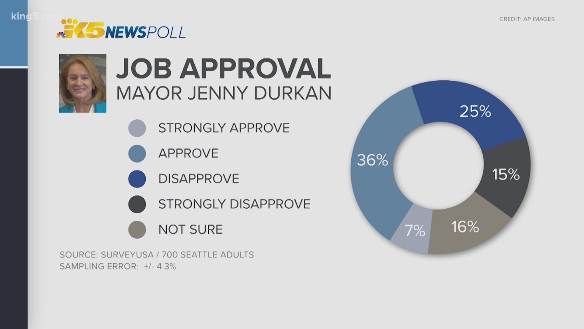 Of the 700 Seattle adults surveyed, 43% said they approved or strongly approved of the job Jenny Durkan is doing as mayor.
