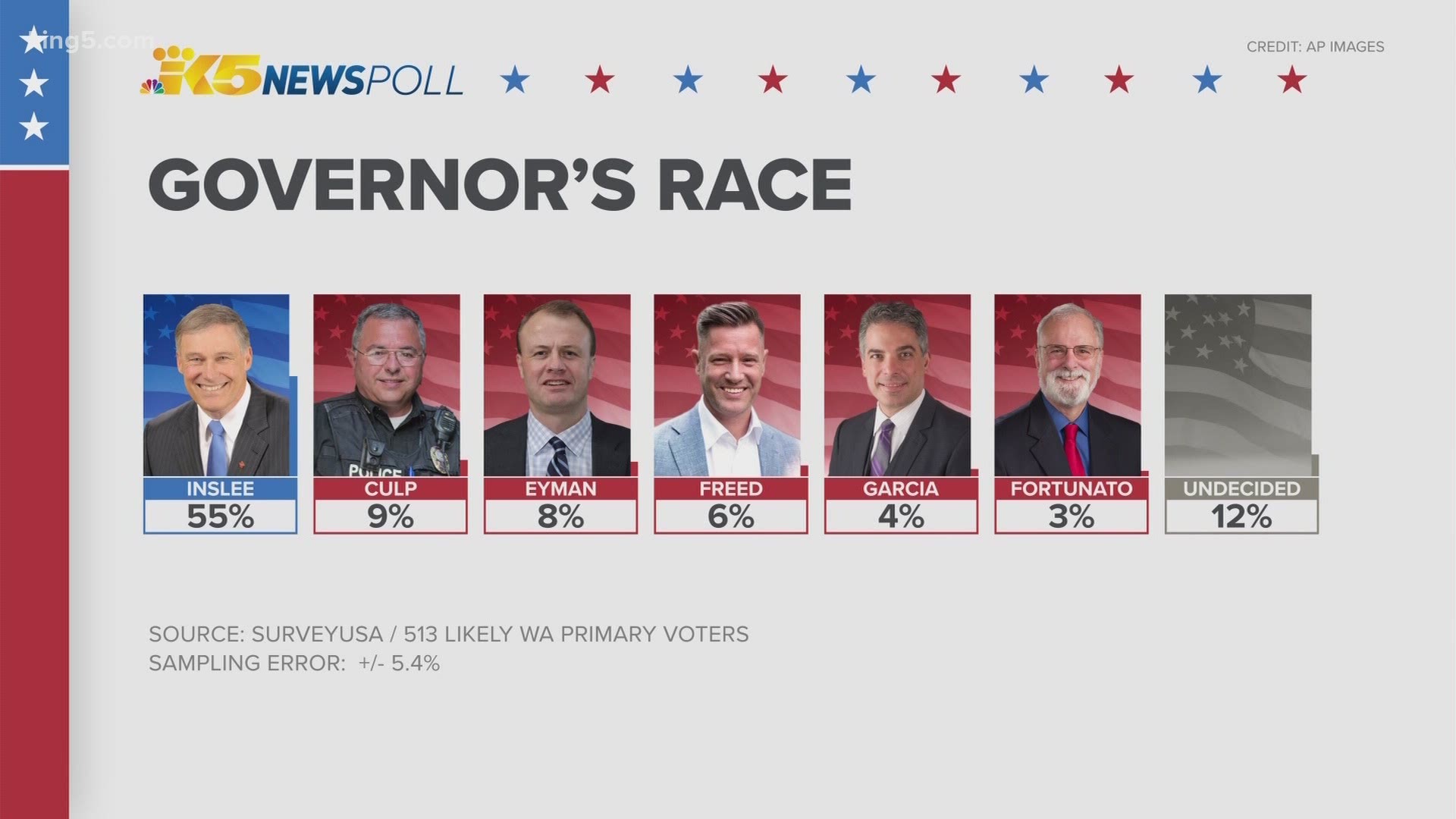 An exclusive KING 5 News poll suggests incumbent Gov. Jay Inslee will make it through the primary election, although there isn’t a clear Republican frontrunner yet.