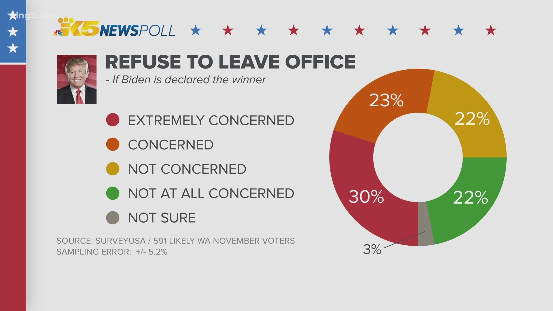 An exclusive KING 5 News poll found 53% of likely Washington voters are concerned President Donald Trump will refuse to leave office if Joe Biden wins the election.