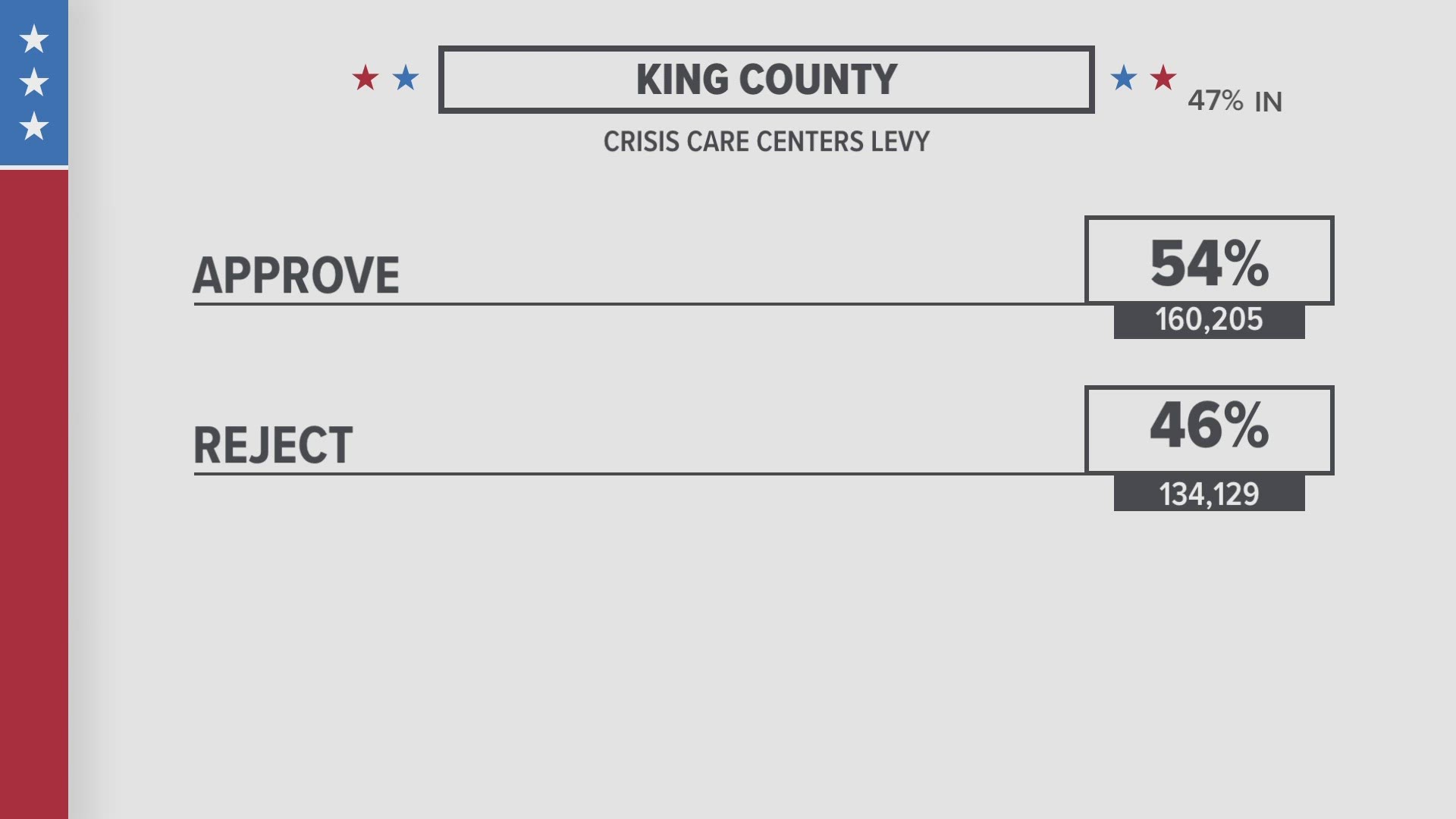 Early Returns In Favor Of Crisis Care Center Levy In King County ...