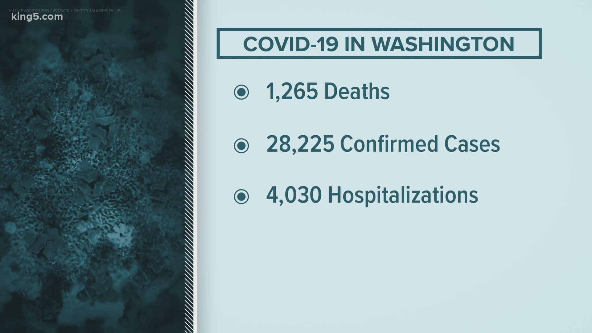 The latest on the coronavirus pandemic in Washington state from KING 5 News on June 20 at 5 p.m. More: www.king5.com/coronavirus