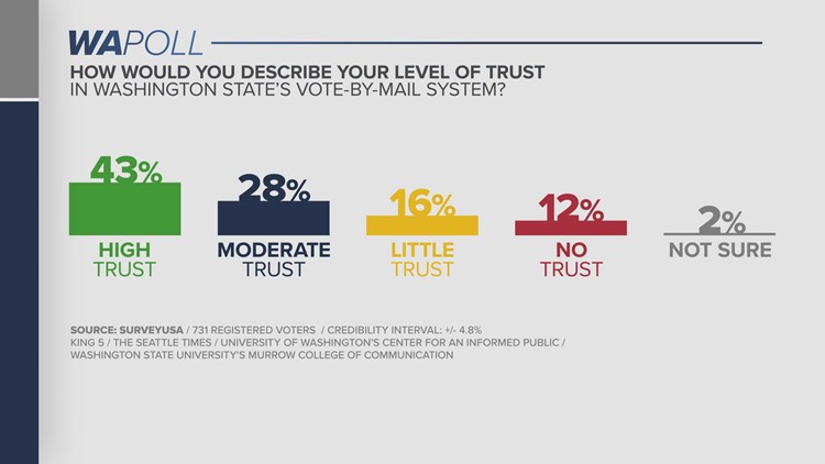 WA Poll: Here’s how Washington voters feel about election security