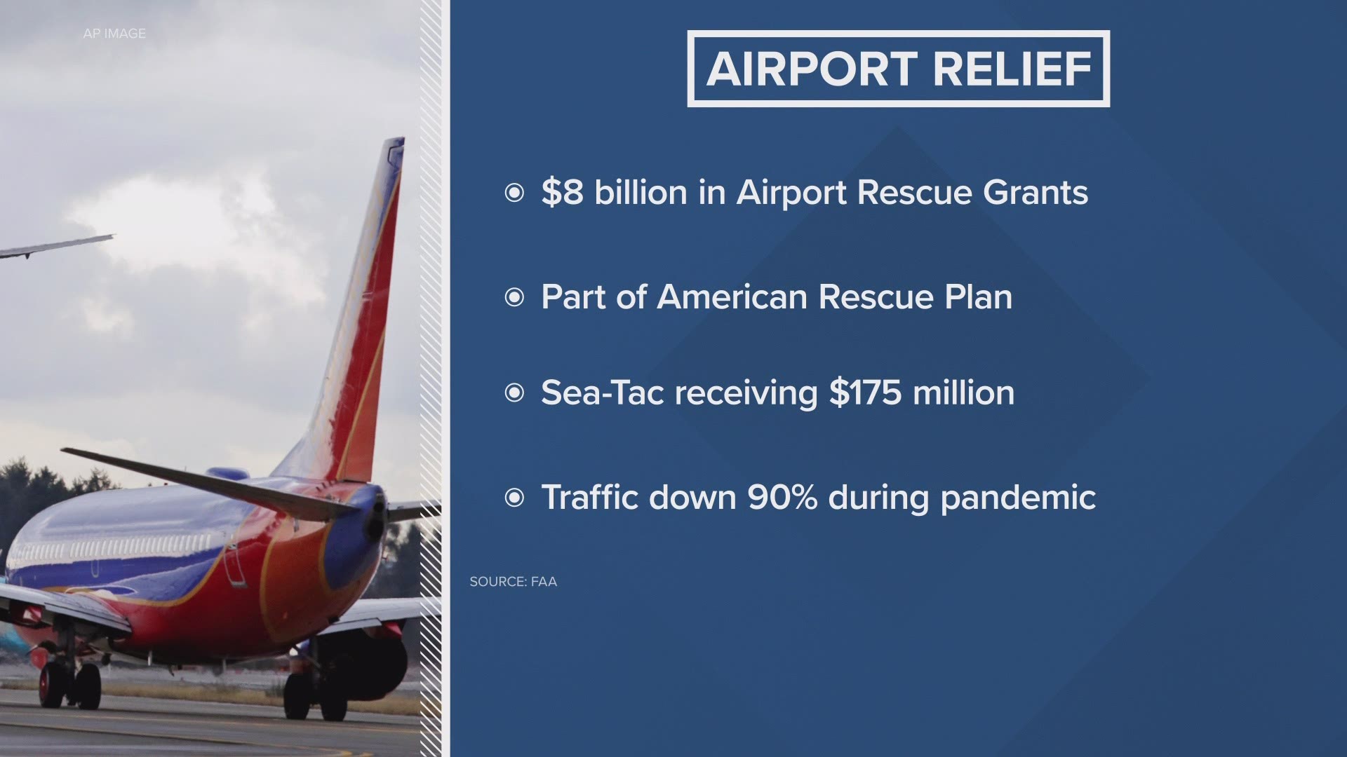 The Seattle-Tacoma International Airport will receive $175.7 million in federal pandemic relief grants.