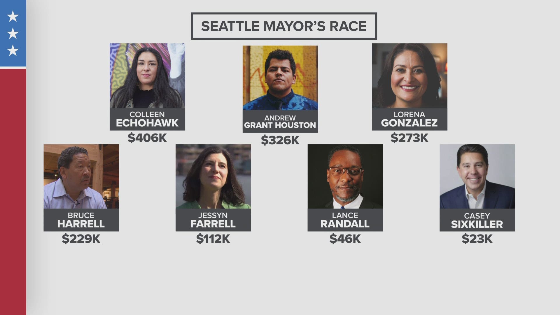 The primary election is set for August 3, 2021. A wide range of candidates are vying to replace Seattle Mayor Jenny Durkan.