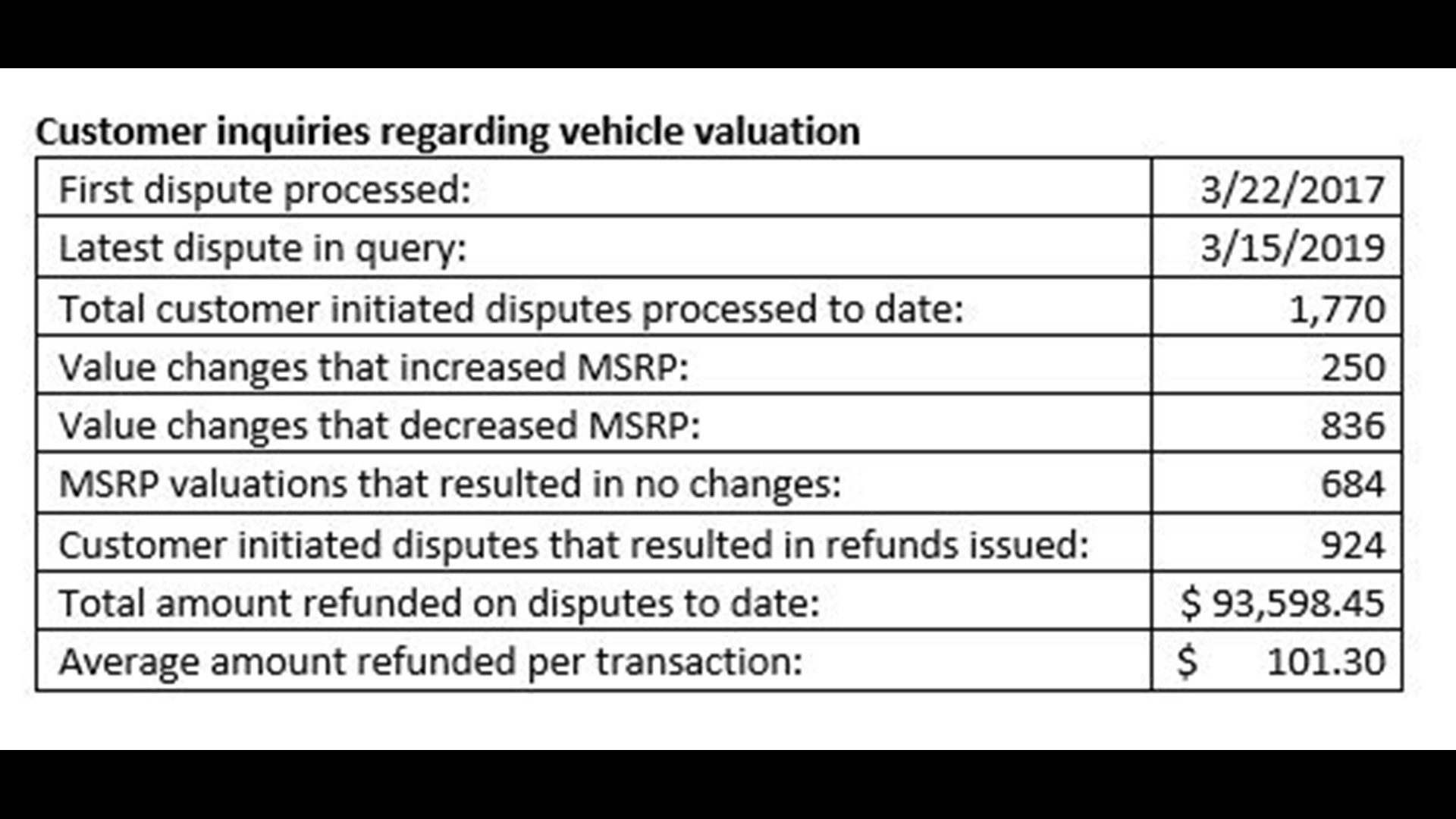 Washington DOL overcharged hundreds of drivers for car tabs