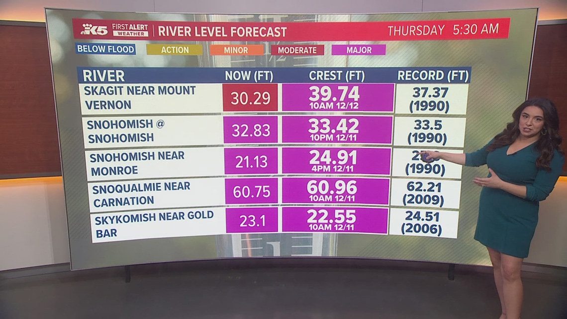 River Levels Could Break Records King5