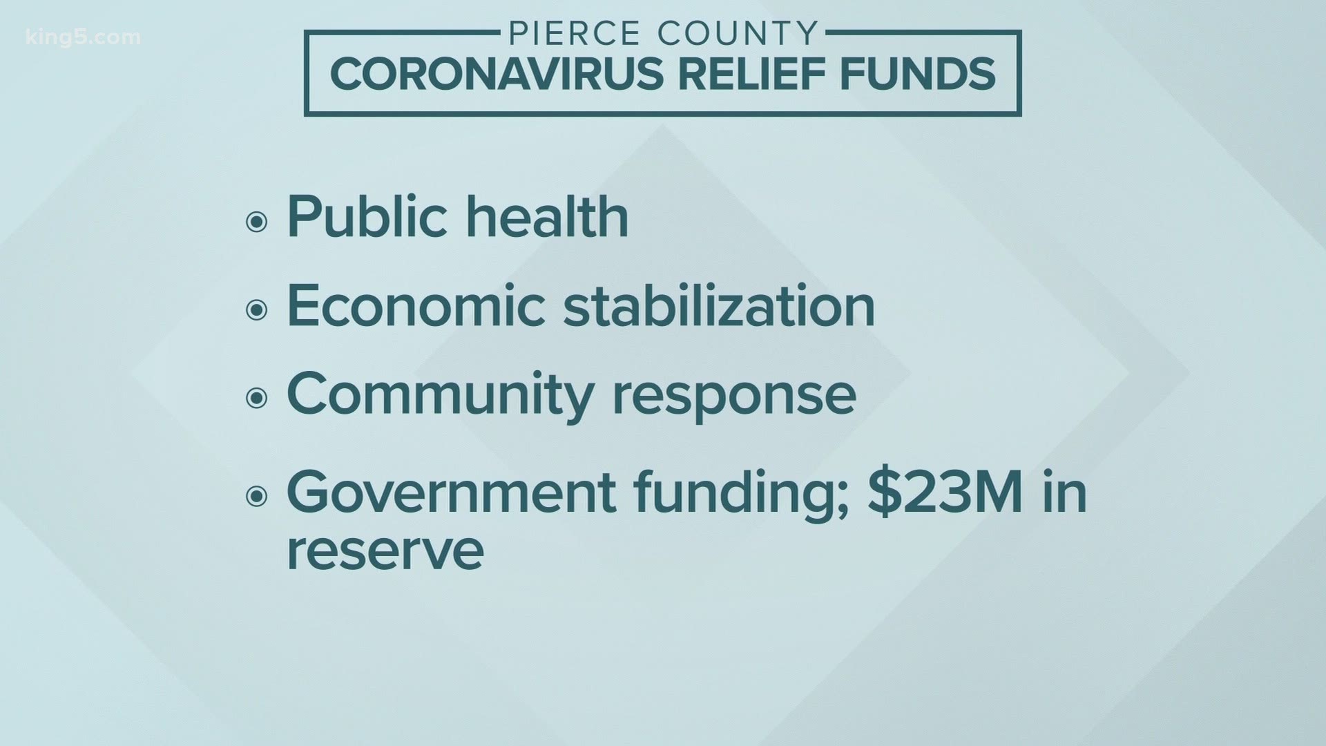 The funding will be distributed between four areas including public health, economic stabilization, community response, and government funding.