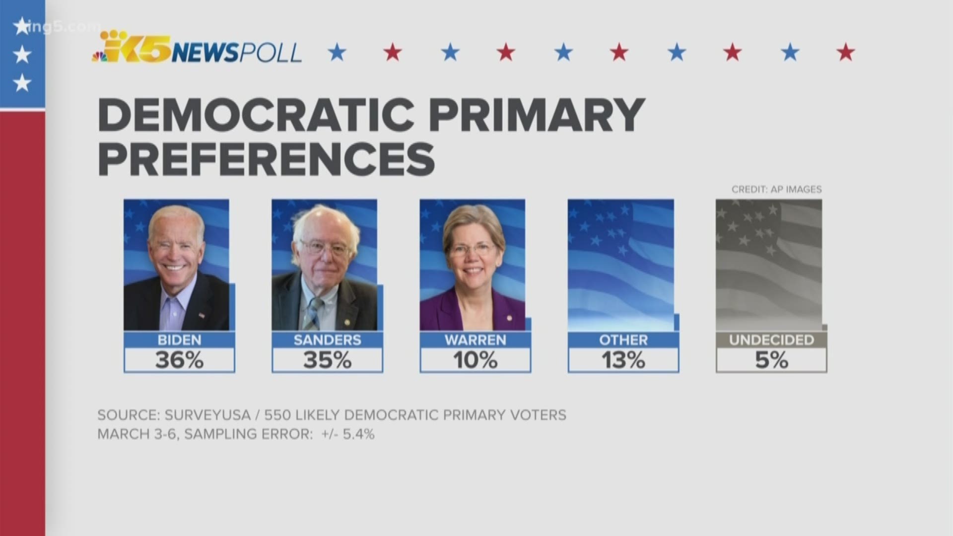 An exclusive KING 5 News poll shows Joe Biden and Bernie Sanders have nearly the same amount of support among Democratic voters.