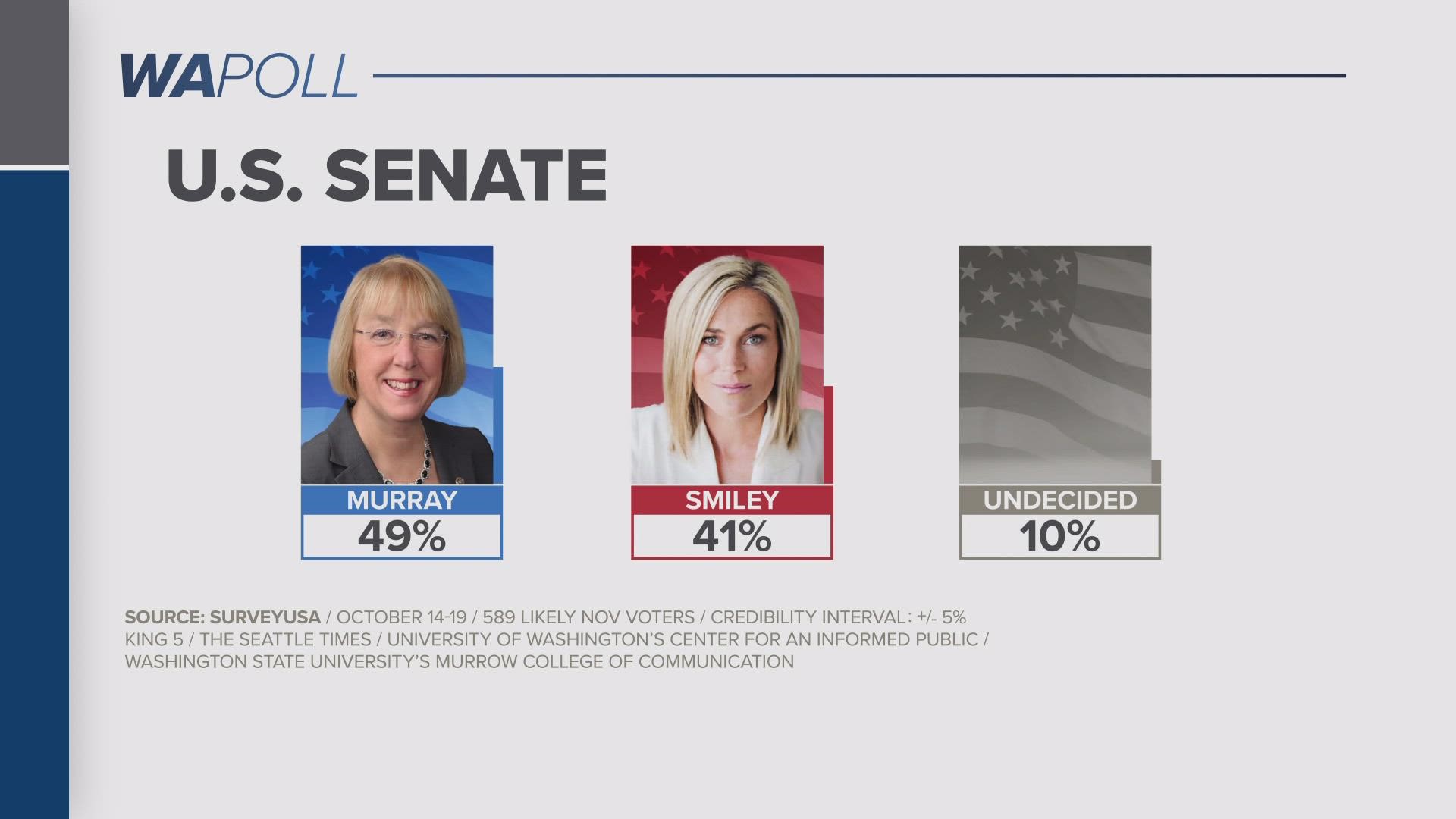 In the US Senate race between Patty Murray and Tiffany Smiley, a WA Poll shows Murray in the lead with a single-digit gap.