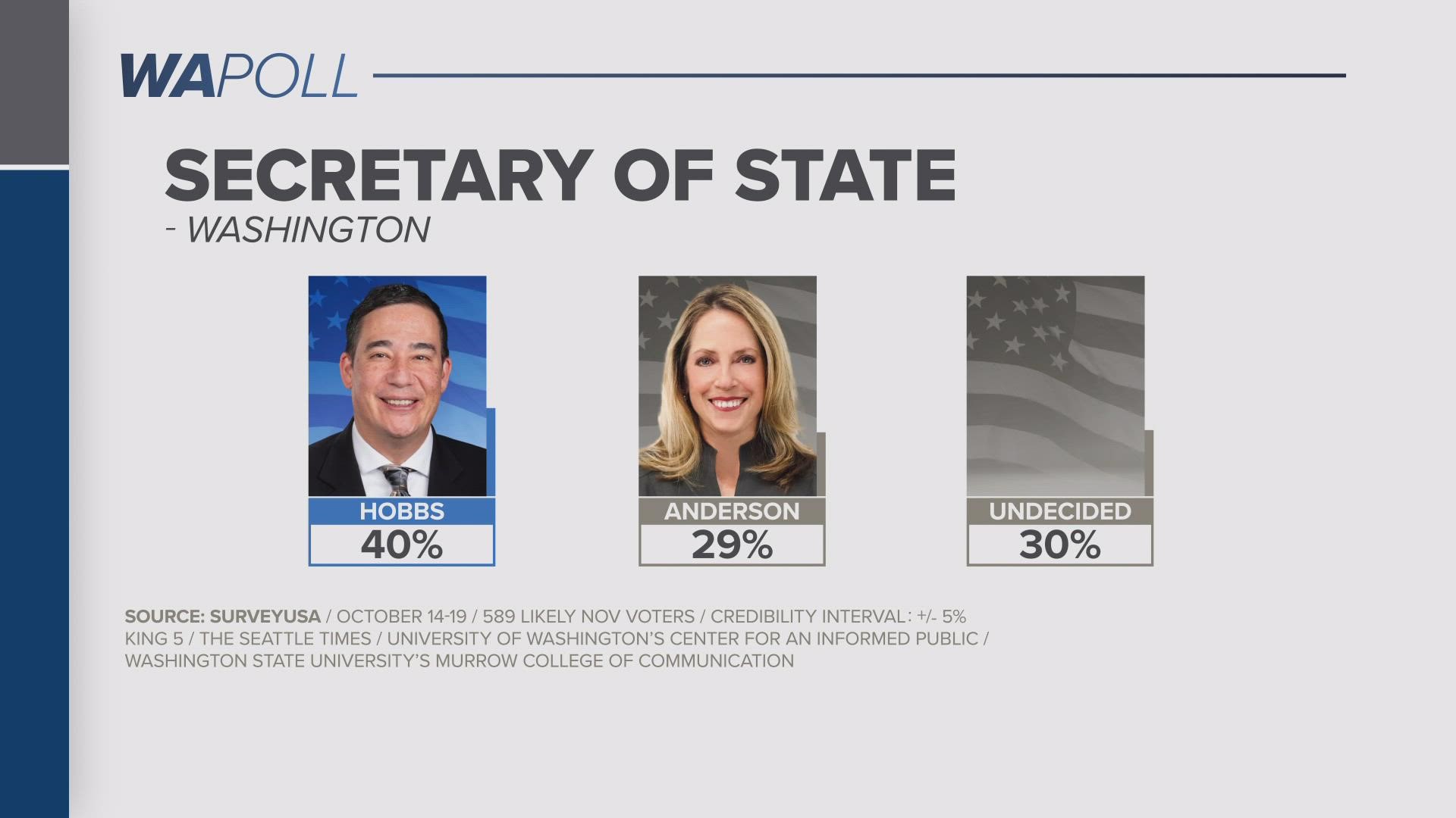 According to a poll commissioned by KING 5, 30% of voters in the race for Washington Secretary of State between Steve Hobbs and Julie Anderson