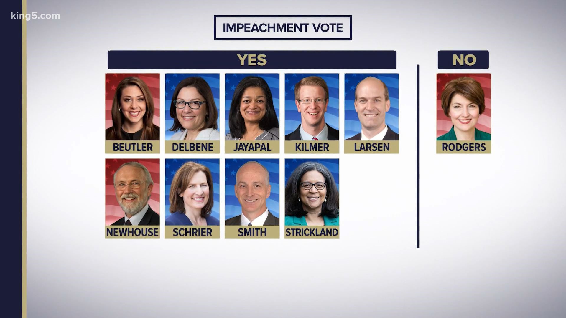 Two out of three Republicans and all seven Democrats representing Washington in Congress voted in favor of impeaching the president.
