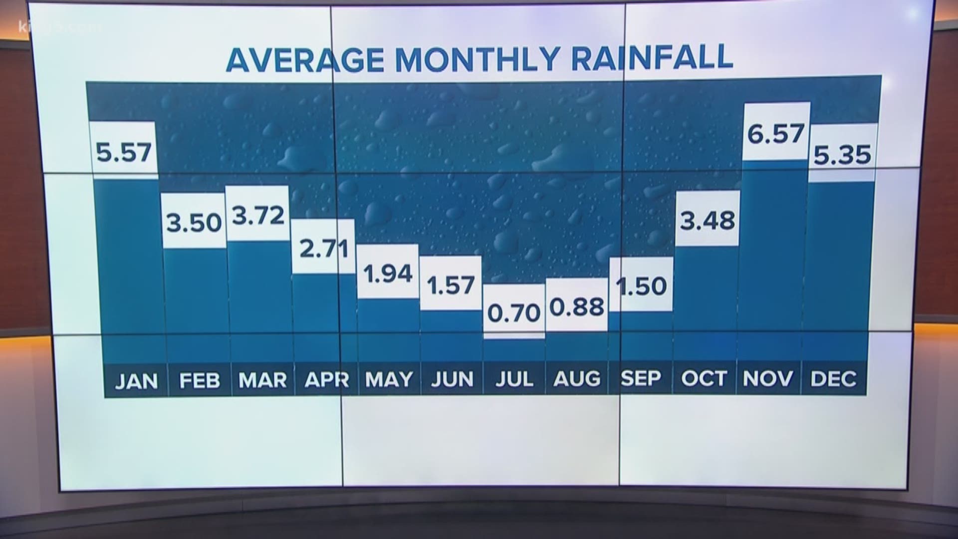 Seattle rainfall below average heading into late June