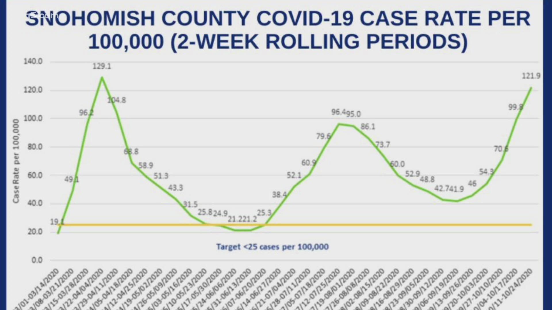 Snohomish County is reporting close to its highest recorded peak of coronavirus cases.