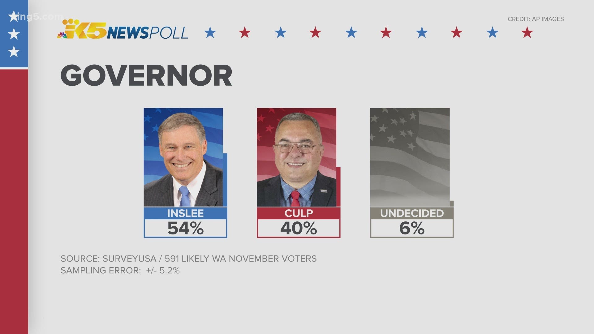 If the election for governor were today, an exclusive KING 5 News poll found 54% of voters surveyed would vote for Jay Inslee and 40% would vote for Loren Culp.