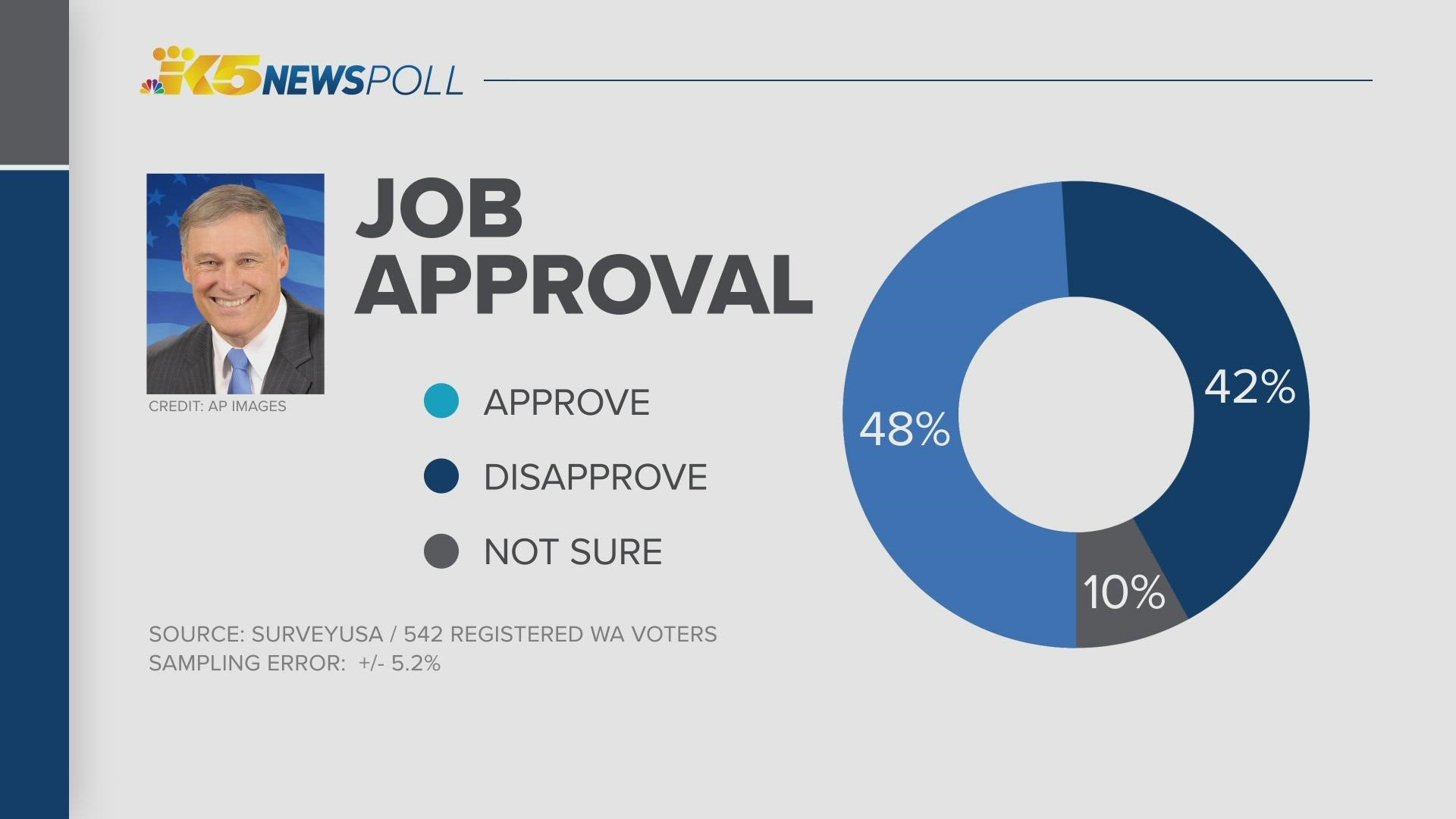 Fewer than half of Washington voters approve of the job Gov. Jay Inslee is doing, according to an exclusive KING 5 News poll.
