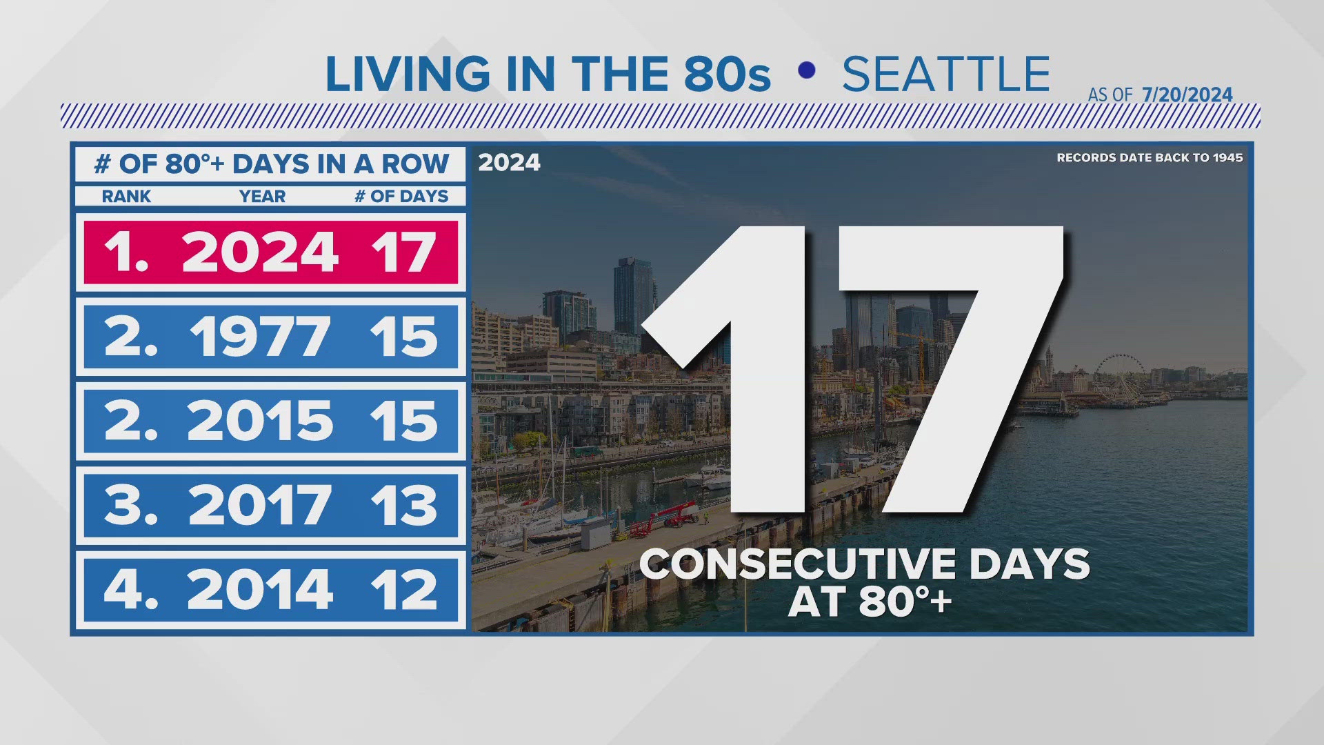 July 20 marks the 17th day in a row of temperatures at or above 80 degrees.