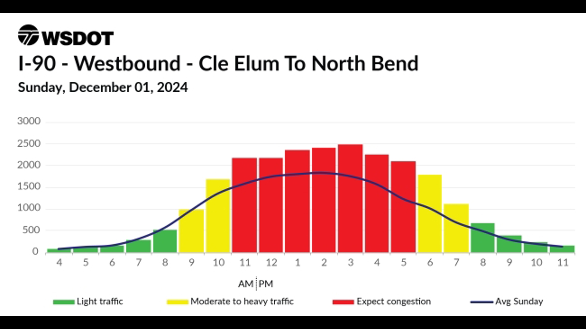 WSDOT Releases Traffic Charts For Thanksgiving Weekend | King5.com